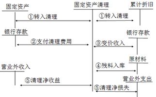 處置固定資產損益的會計科目