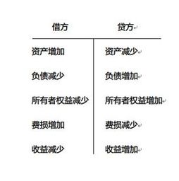 對會(huì )計科目的職業(yè)判斷