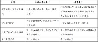 審計(jì),會計(jì)科目,單位,行政