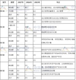 注冊會(huì )計師會(huì )計科目近三試題