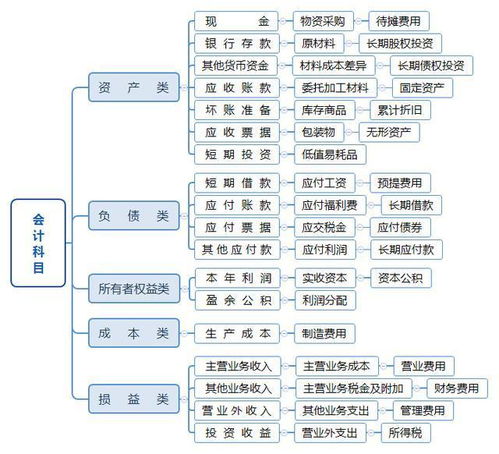 會(huì )計科目及其解析