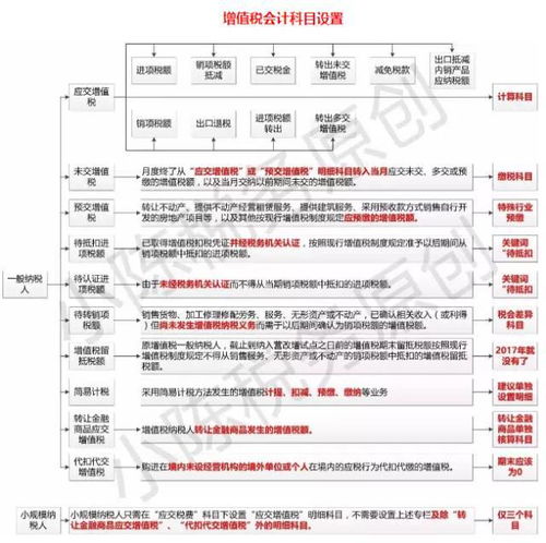 房地產(chǎn)預收款增值稅會(huì )計科目