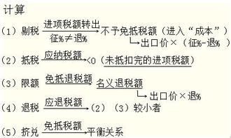 出口免抵退稅會(huì )計科目