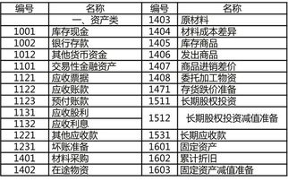 記賬,借貸,區別,會(huì )計科目