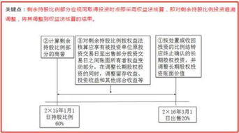 長期股權(quán)投資權(quán)益法會計科目明細(xì),長期股權(quán)投資涉及的會計科目,長期股權(quán)投資成本法會計科目