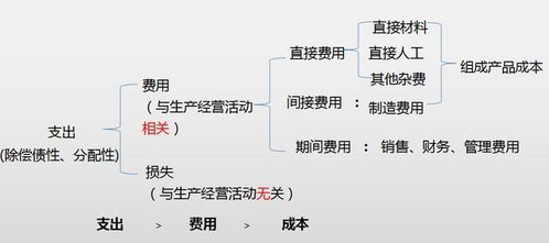 統一會(huì )計科目應該怎么做