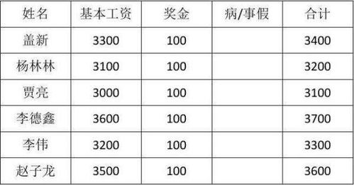 預支工資應該做到哪個(gè)會(huì )計科目