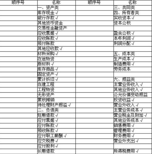 幼兒園核算時(shí)用的會(huì )計科目