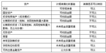 怎么在會(huì)計(jì)科目中增加資產(chǎn)減值損失