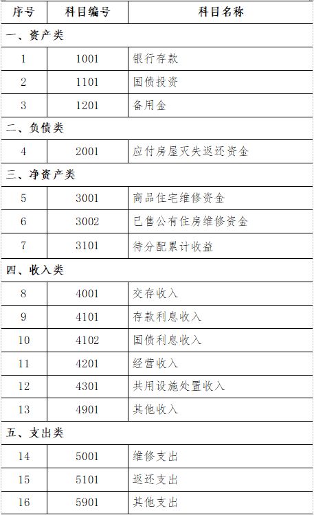住宅專(zhuān)項維修資金會(huì )計科目