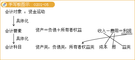 2013板會(huì )計科目