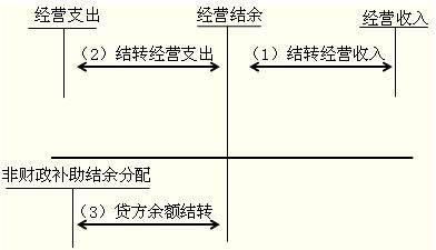會計科目,業(yè)務(wù),出售