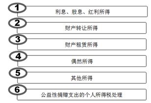股息紅利所得的會計科目