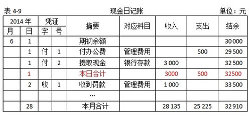 醫藥費,會(huì )計科目