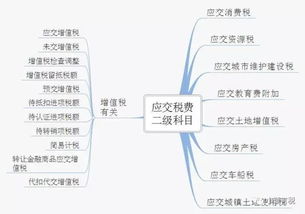 稅金及附加會計(jì)科目分錄