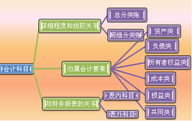 設(shè)置會計(jì)科目任務(wù)描述