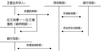 1132預(yù)收賬款會(huì)計(jì)科目