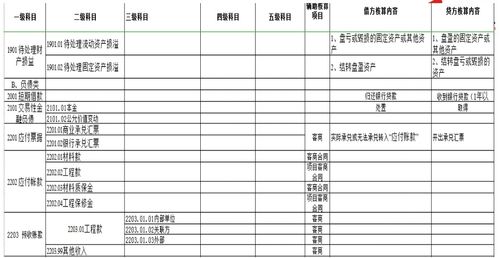 建筑公司的會(huì )計科目和明細科目,建筑公司的會(huì )計科目,建筑公司會(huì )計科目及會(huì )計分錄