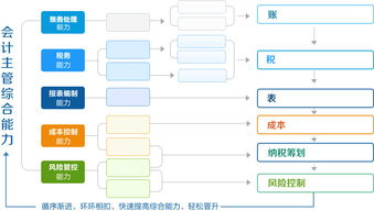 房地產(chǎn)企業(yè),房子,會(huì )計科目
