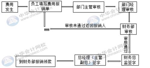 報銷(xiāo),花費,員工,會(huì )計科目