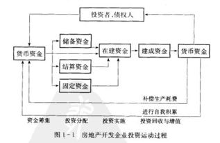 會(huì )計準則,房地產(chǎn)公司,會(huì )計科目,設置