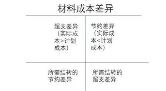 原材料所有的會計科目