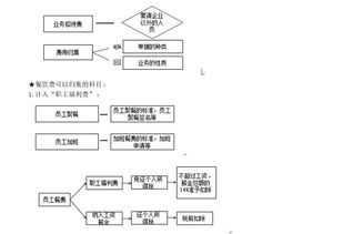 員工市內辦事餐費會(huì )計科目