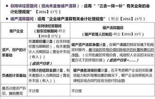 破產(chǎn)清算期間會(huì )計科目設置