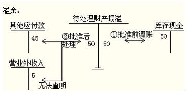 現金,清查,會(huì )計科目,企業(yè)