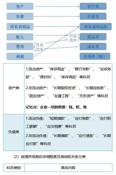 會(huì )計科目按反應的經(jīng)濟內容劃分為,會(huì )計科目和賬戶(hù)反應的經(jīng)濟內容一致嗎,會(huì )計科目反映的經(jīng)濟內容