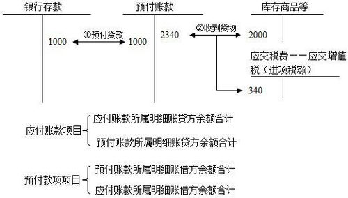 預(yù)付供應(yīng)商貨款是什么會計科目,預(yù)付貨款屬于什么會計科目,預(yù)付貨款計入什么會計科目