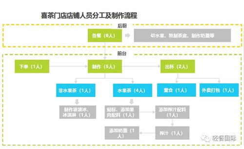 奶茶店需要用到的會計科目