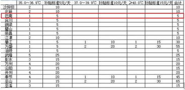 高溫補貼會(huì )計科目6