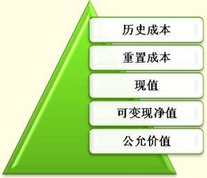 屬性,會(huì )計科目,包括,內容