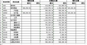 產(chǎn)成品對應的會(huì )計科目,產(chǎn)成品庫存是什么會(huì )計科目,倉庫里的產(chǎn)成品是什么會(huì )計科目