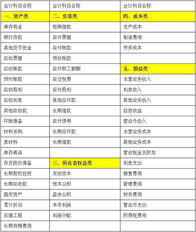 股東大會(huì ),費用,會(huì )計科目