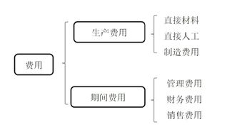 報關(guān)報檢費用會(huì )計科目