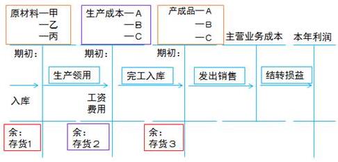生產(chǎn)與存貨循環(huán)涉及的會(huì )計科目