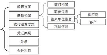 核算,往來(lái),會(huì )計科目