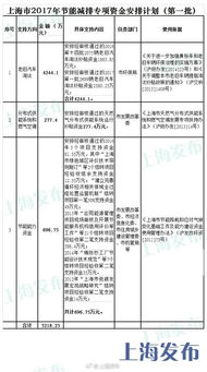 節能減排專(zhuān)項資金管理辦法,專(zhuān)項資金補助會(huì )計科目,河南省節能減排專(zhuān)項資金