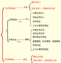 未實(shí)現融資收益是什么會(huì )計科目