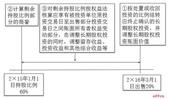 長(cháng)期股權投資涉及的會(huì )計科目,長(cháng)期股權投資權益法會(huì )計科目,長(cháng)期股權投資會(huì )計科目編碼