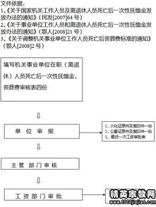 行政事業(yè)單位退休職工喪葬費做哪個(gè)會(huì )計科目