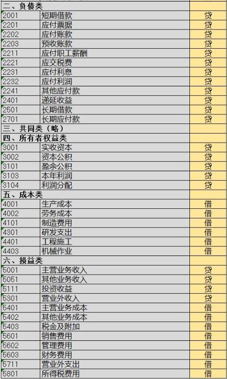 2018企業(yè)會(huì )計科目列表