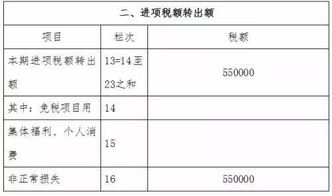 車(chē)輛用油進(jìn)項轉出會(huì )計科目