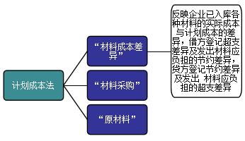 成本核算,會(huì )計科目,設置,計劃