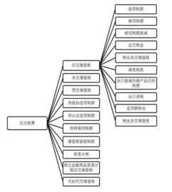 新會(huì )計準則增值稅處理,建筑業(yè)新會(huì )計科目,工會(huì )新會(huì )計科目