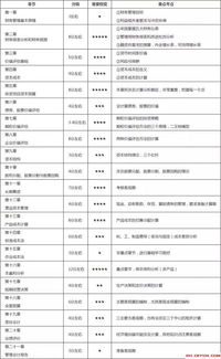 注冊會(huì )計師,會(huì )計科目,目錄