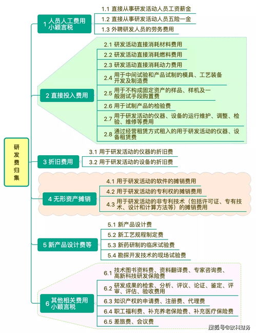 研發(fā)費用加計會(huì )計科目