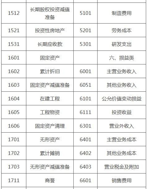 服務(wù)型企業(yè)設置會(huì )計科目